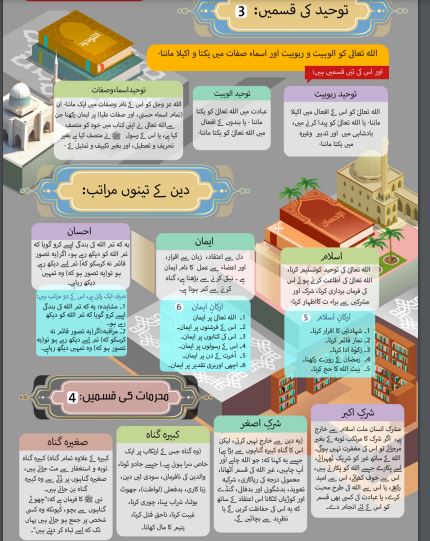 توحيد كى قسمين